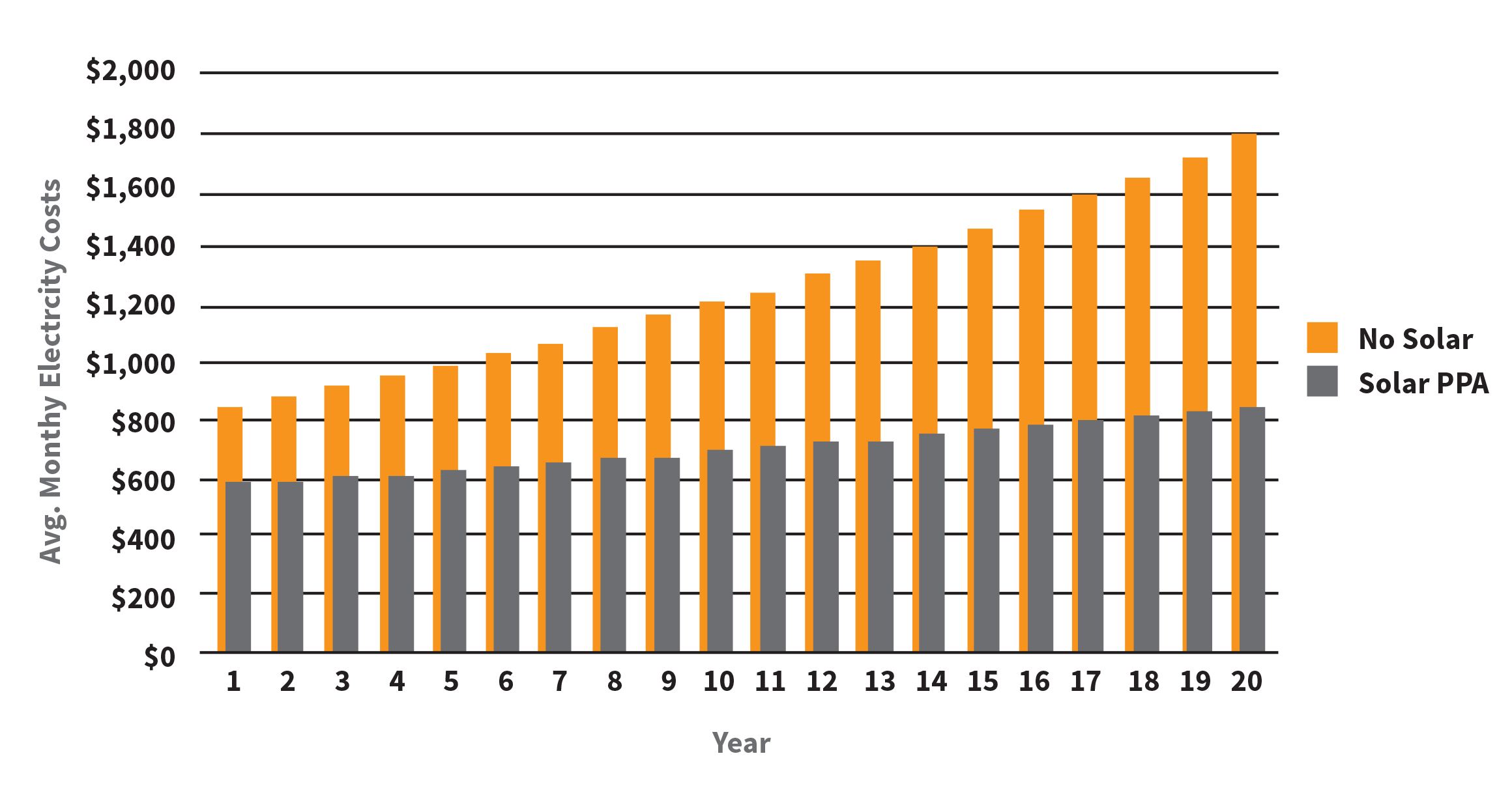 graphppa commercial solar financing ppa option