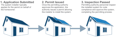 Solar-Permitting Process