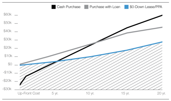what-you-lose-by-leasing-solar-panels Buying Solar Panels vs. Leasing Solar Panels